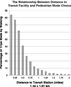 As the distance to transit station increases, the percentage of trips made by walking decreases.