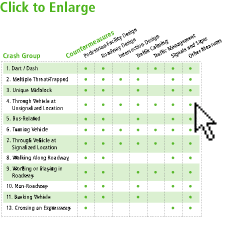Click to Enlarge Crash Type Matrix